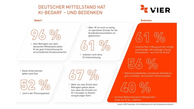 KI löst Bedarf und Sorgen im deutschen Mittelstand aus - Quelle: Vier Trendstudie "KI im Mittelstand und in der Kundenkommunikation"